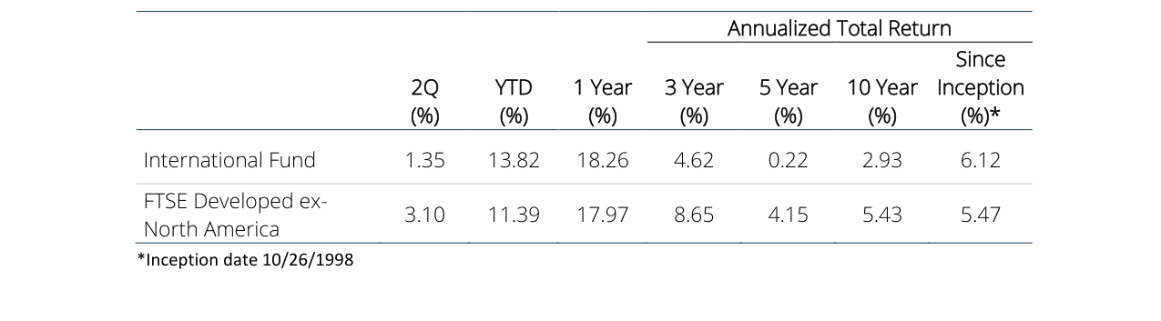 Annualized Total Return