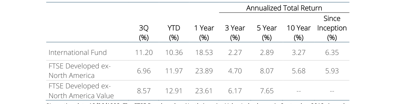 Annualized Total Return