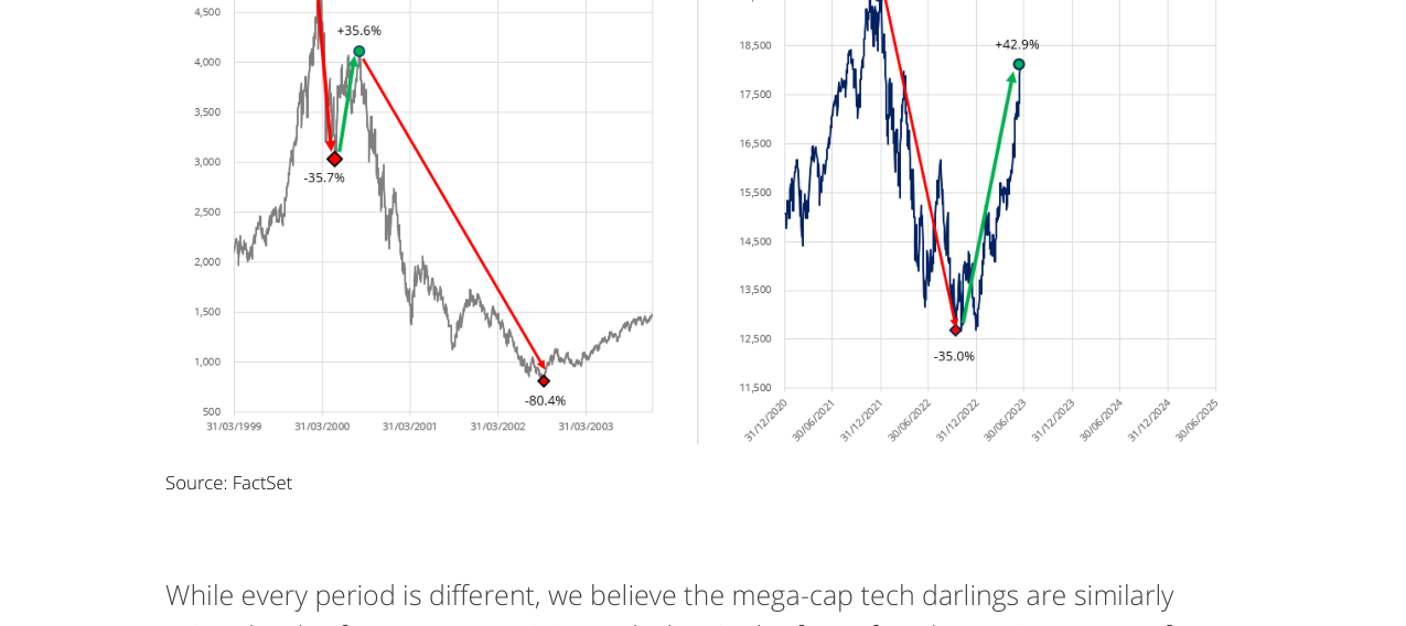 NASDAQ Composite 2020-2023 Bear Market ... So Far