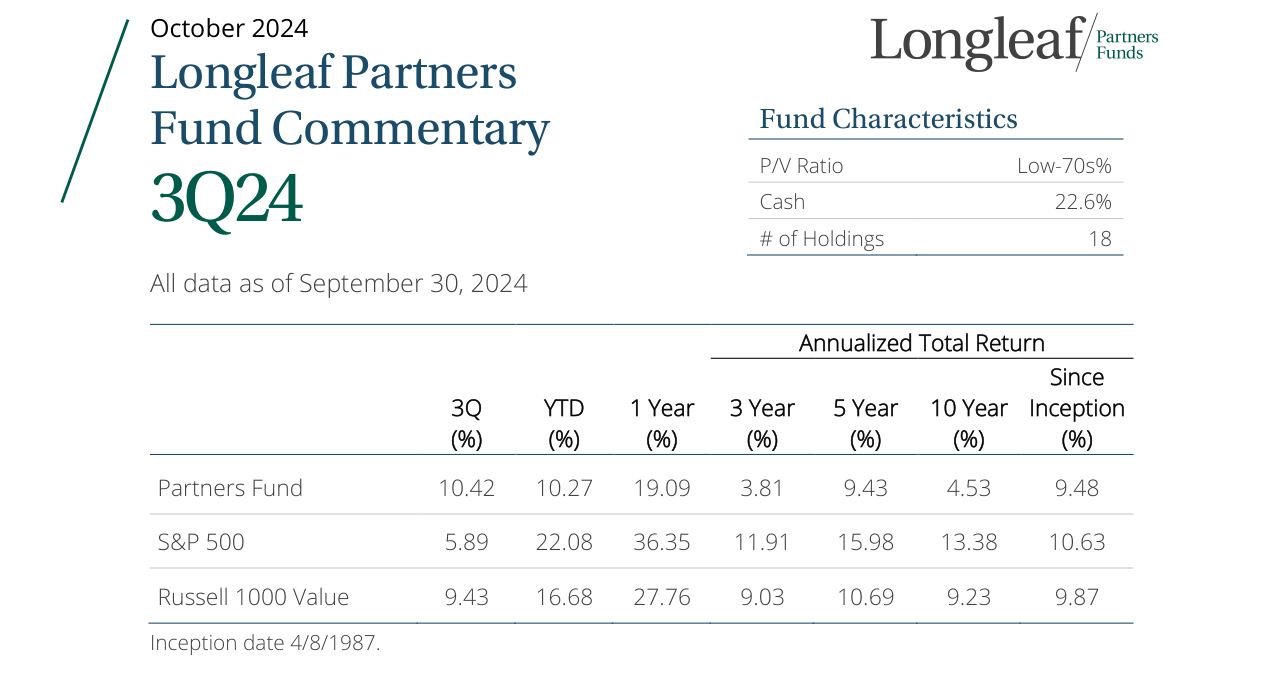 Annualized Total Return