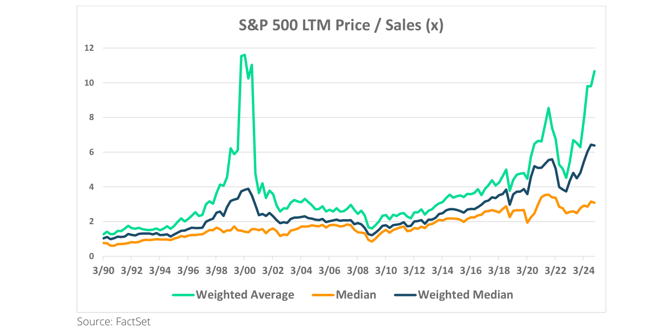 S&P 500 LTM Price / Sales (x)