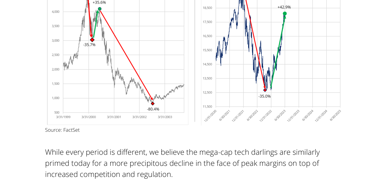 NASDAQ 100 2020-2023 ... So Far