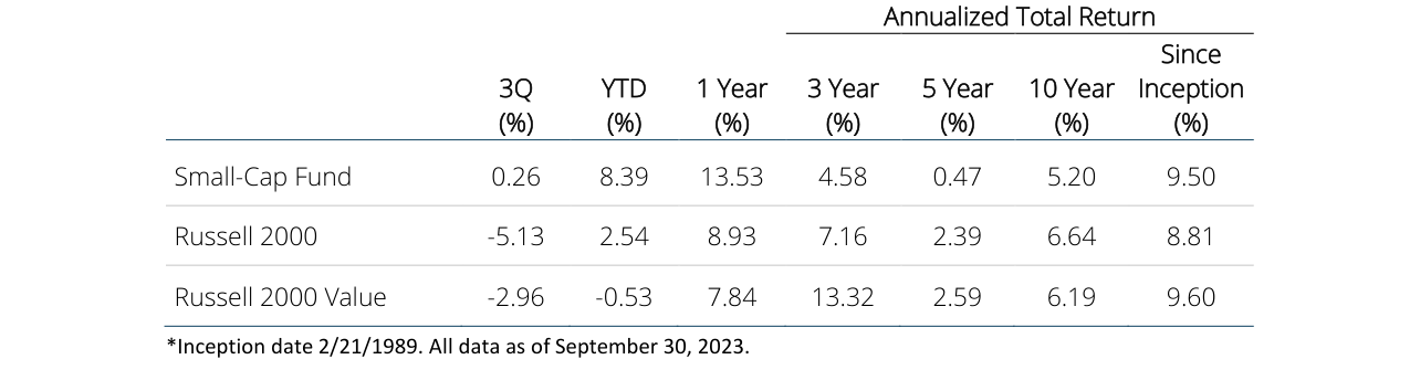 Annualized Total Return