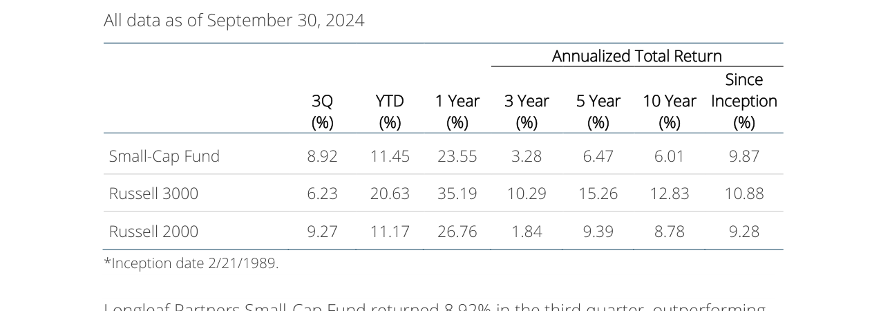 Annualized Total Return