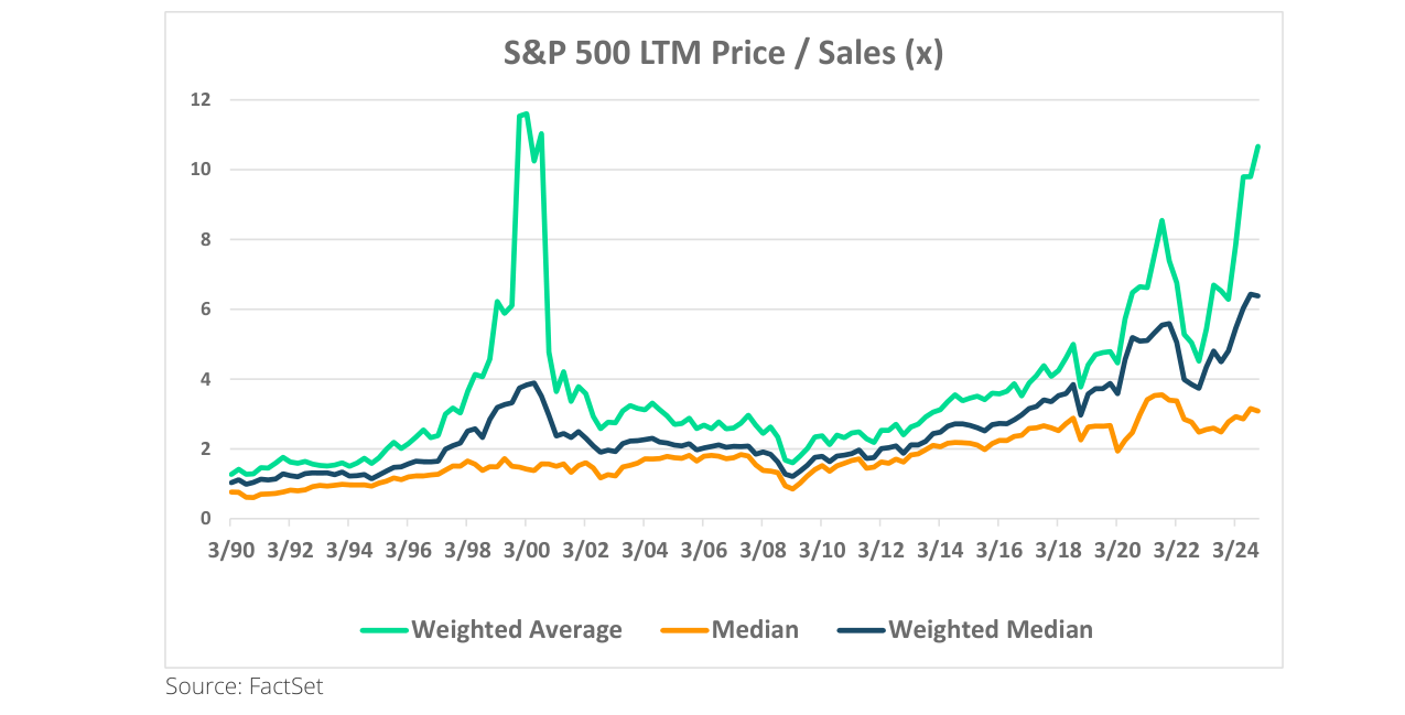 S&P 500 LTM Price / Sales (x)