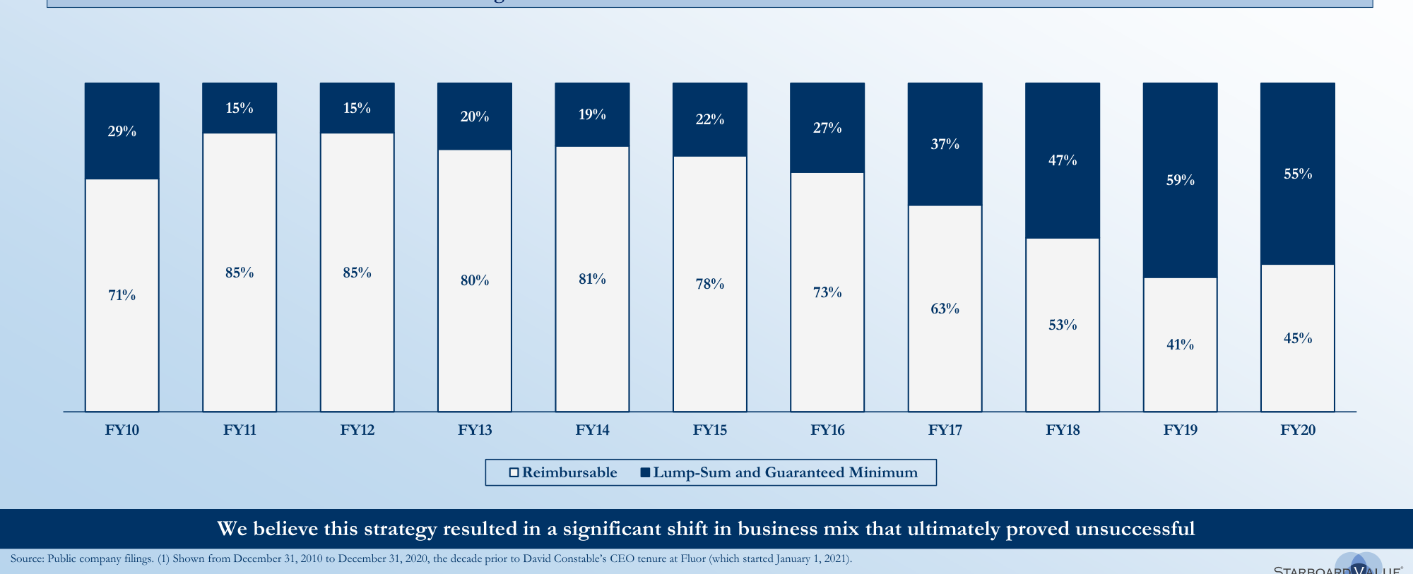 Fluor Exposure to Ongoing Legacy Projects in a Loss Position Since David Constab