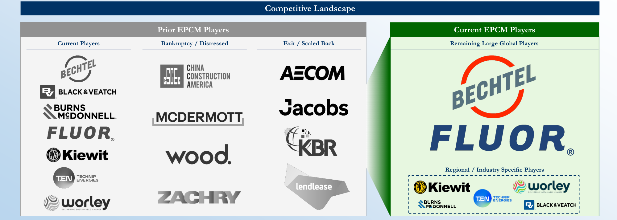 Fluor Core Backlog Mix Since David Constable's CEO Tenure