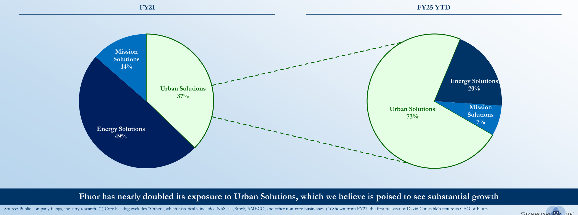Fluor EV (excl. NuScale Stake) / CY27E Consensus EBITDA vs. Peers