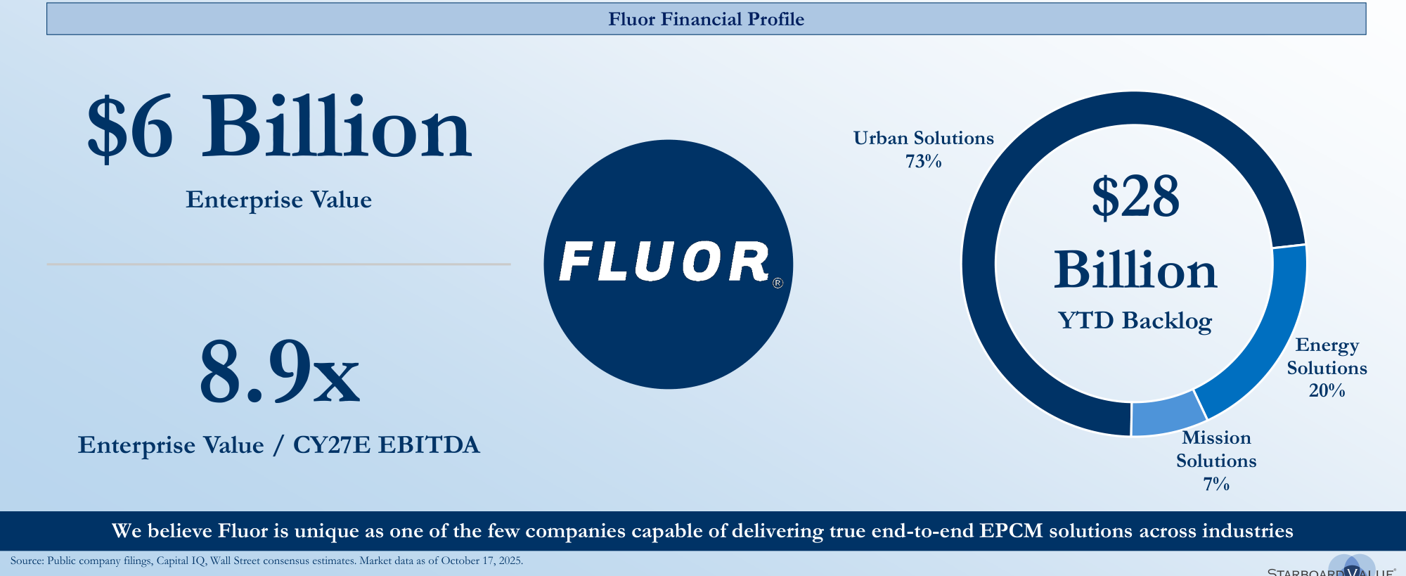 Fluor Business Segments