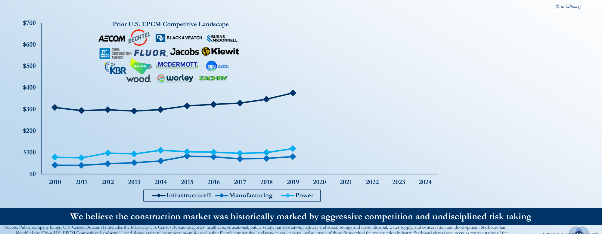 Fluor Backlog Mix in the Decade Prior to David Constable's CEO Tenure